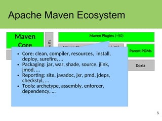 5
Apache Maven Ecosystem
Maven Plugins (~50)
Maven
Core Core
ITs
Artifact Resolver
Maven Shared Components (~25)
Doxia
Skins
Parent POMs
Archetypes
Indexer
• Core: clean, compiler, resources, install,
deploy, surefire, …
• Packaging: jar, war, shade, source, jlink,
jmod, …
• Reporting: site, javadoc, jxr, pmd, jdeps,
checkstyl, ...
• Tools: archetype, assembly, enforcer,
dependency, …
 