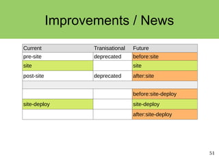 51
Improvements / News
Current Tranisational Future
pre-site deprecated before:site
site site
post-site deprecated after:site
before:site-deploy
site-deploy site-deploy
after:site-deploy
 