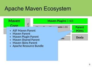 6
Apache Maven Ecosystem
Maven Plugins (~50)
Maven
Core Core
ITs
Artifact Resolver
Maven Shared Components (~25)
Doxia
Skins
Parent
POMs
Archetypes
Indexer
• ASF Maven Parent
• Maven Parent
• Maven Plugin Parent
• Maven Shared Parent
• Maven Skins Parent
• Apache Resource Bundle
 