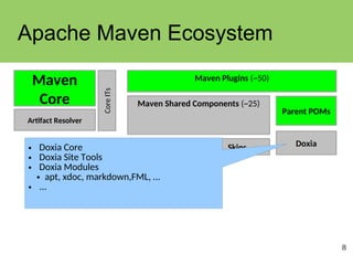 8
Apache Maven Ecosystem
Maven Plugins (~50)
Maven
Core Core
ITs
Artifact Resolver
Maven Shared Components (~25)
Doxia
Skins
Parent POMs
Archetypes
Indexer
• Doxia Core
• Doxia Site Tools
• Doxia Modules
● apt, xdoc, markdown,FML, …
• ...
 