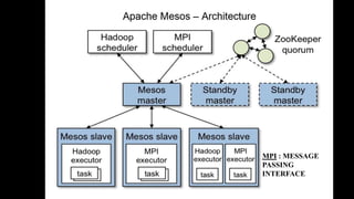 MPI : MESSAGE
PASSING
INTERFACE
 