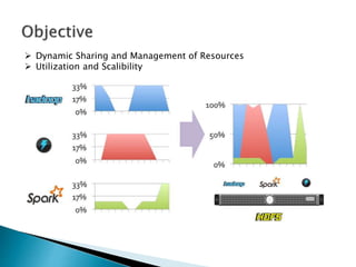  Dynamic Sharing and Management of Resources
 Utilization and Scalibility
 