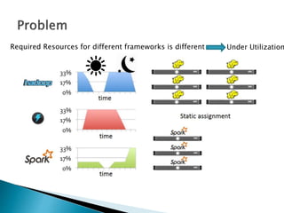 Required Resources for different frameworks is different Under Utilization
 