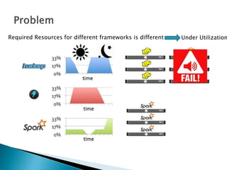 Required Resources for different frameworks is different Under Utilization
 