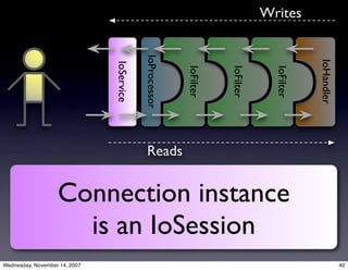 Apache MINA: The high-performance protocol construction toolkit.