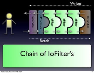 Apache MINA: The high-performance protocol construction toolkit.