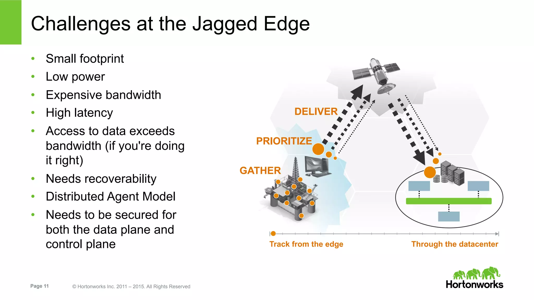 Page 11 © Hortonworks Inc. 2011 – 2015. All Rights Reserved
Challenges at the Jagged Edge
•  Small footprint
•  Low power
•  Expensive bandwidth
•  High latency
•  Access to data exceeds
bandwidth (if you're doing
it right)
•  Needs recoverability
•  Distributed Agent Model
•  Needs to be secured for
both the data plane and
control plane
GATHER
DELIVER
PRIORITIZE
Track from the edge Through the datacenter
 