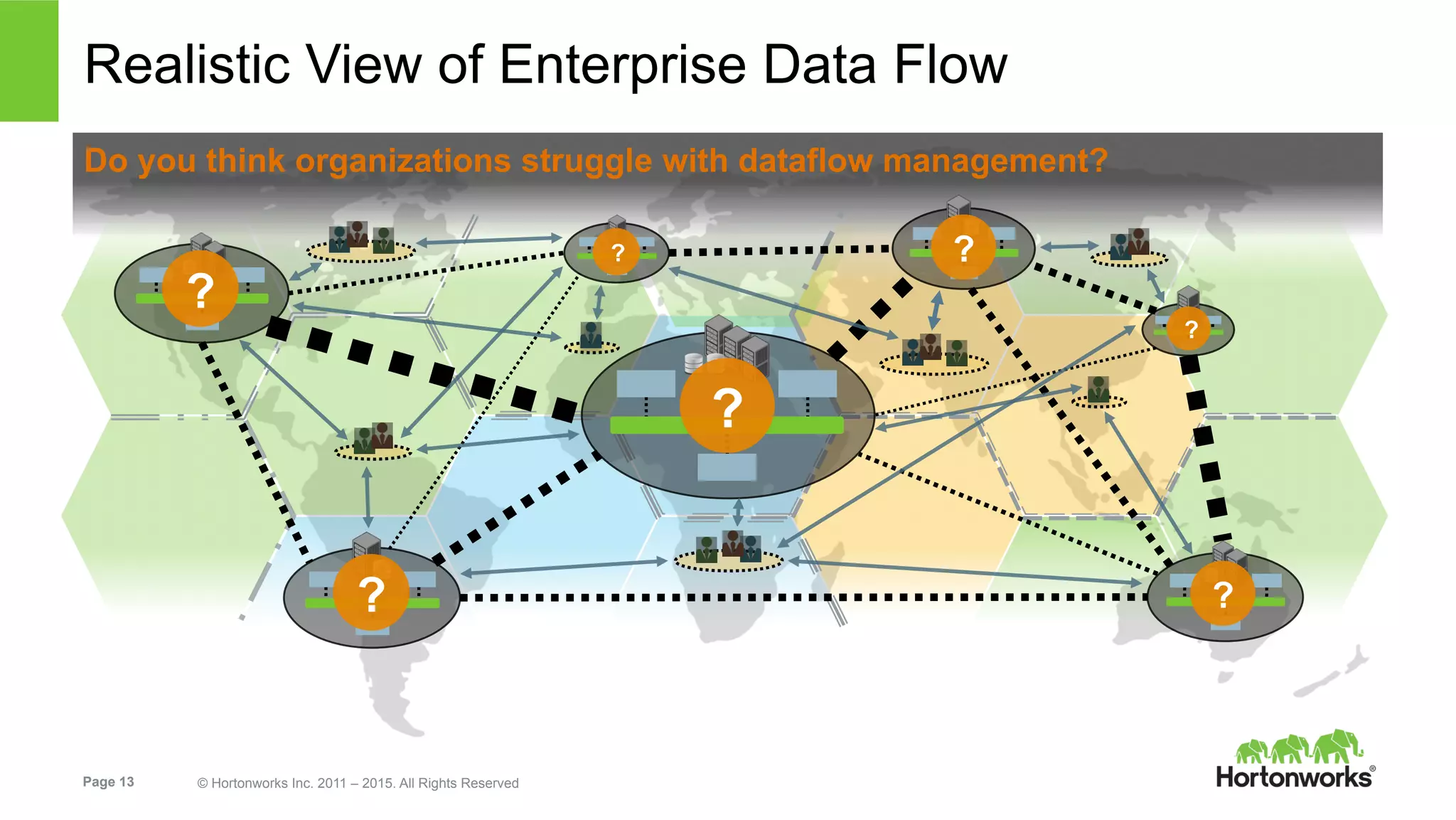 Page 13 © Hortonworks Inc. 2011 – 2015. All Rights Reserved
Do you think organizations struggle with dataflow management?
Realistic View of Enterprise Data Flow
?
?
?
?
?
?
?
 