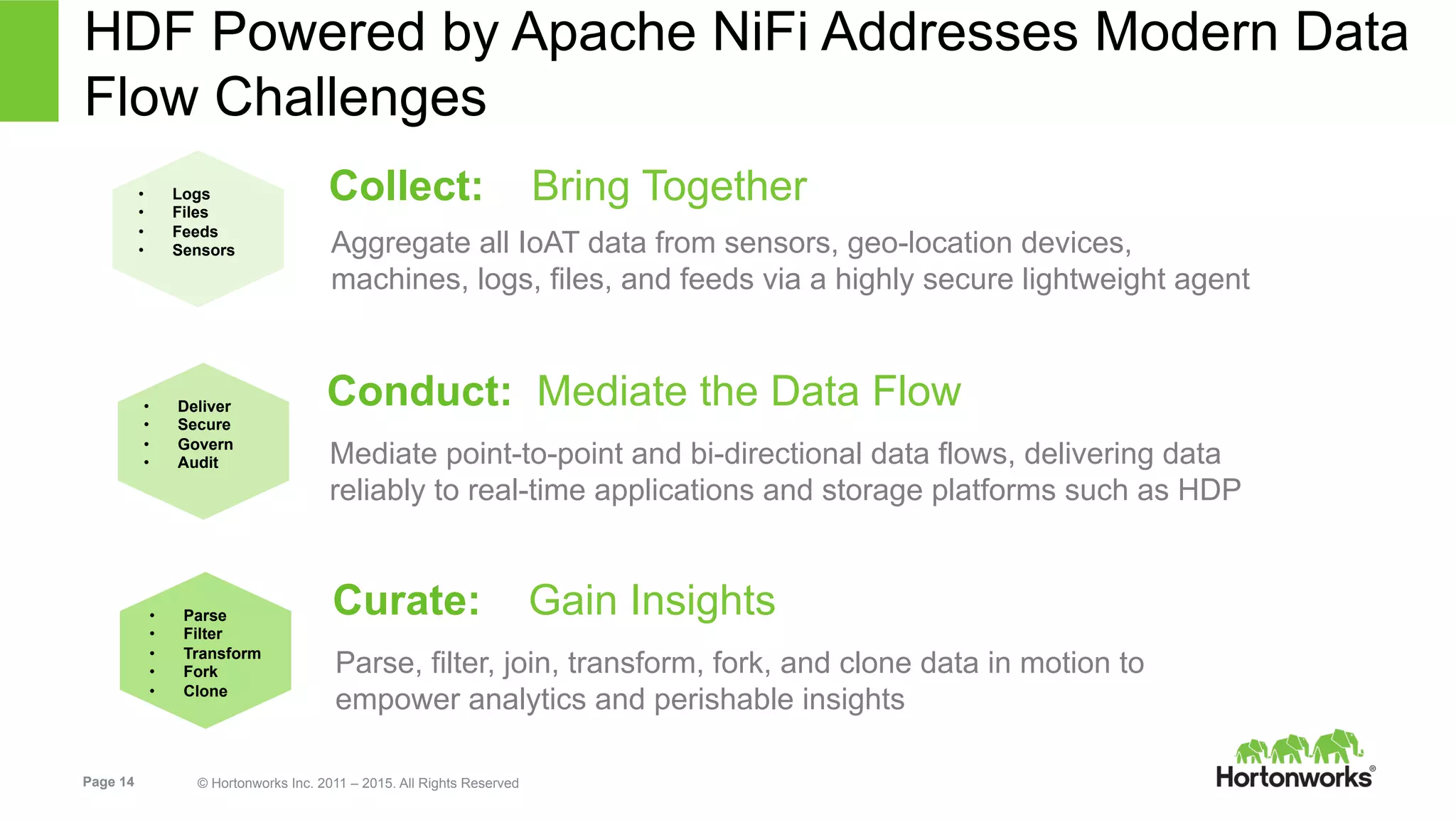 Page 14 © Hortonworks Inc. 2011 – 2015. All Rights Reserved
HDF Powered by Apache NiFi Addresses Modern Data
Flow Challenges
Aggregate all IoAT data from sensors, geo-location devices,
machines, logs, files, and feeds via a highly secure lightweight agent
Collect: Bring Together•  Logs
•  Files
•  Feeds
•  Sensors
Mediate point-to-point and bi-directional data flows, delivering data
reliably to real-time applications and storage platforms such as HDP
Conduct: Mediate the Data Flow•  Deliver
•  Secure
•  Govern
•  Audit
Parse, filter, join, transform, fork, and clone data in motion to
empower analytics and perishable insights
Curate: Gain Insights•  Parse
•  Filter
•  Transform
•  Fork
•  Clone
 