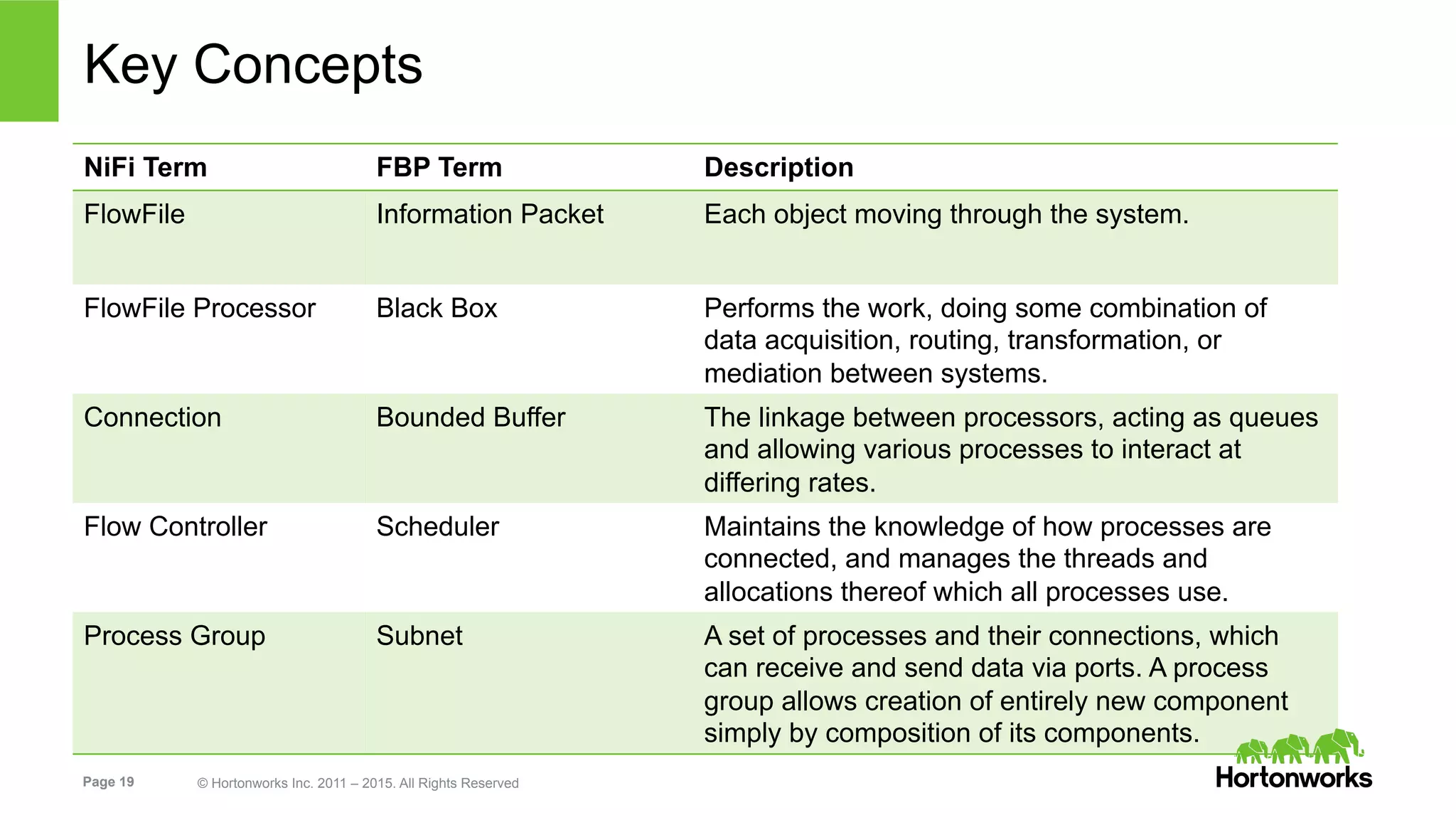 Page 19 © Hortonworks Inc. 2011 – 2015. All Rights Reserved
Key Concepts
NiFi Term FBP Term Description
FlowFile Information Packet Each object moving through the system.
FlowFile Processor Black Box Performs the work, doing some combination of
data acquisition, routing, transformation, or
mediation between systems.
Connection Bounded Buffer The linkage between processors, acting as queues
and allowing various processes to interact at
differing rates.
Flow Controller Scheduler Maintains the knowledge of how processes are
connected, and manages the threads and
allocations thereof which all processes use.
Process Group Subnet A set of processes and their connections, which
can receive and send data via ports. A process
group allows creation of entirely new component
simply by composition of its components.
 