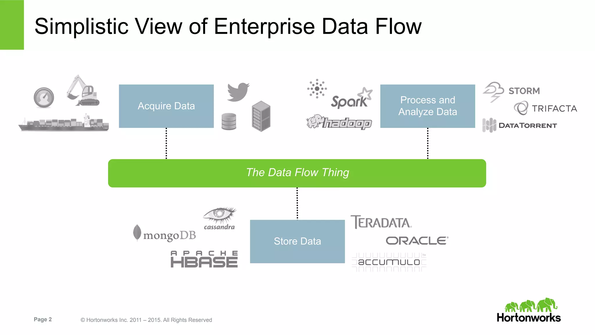 Page 2 © Hortonworks Inc. 2011 – 2015. All Rights Reserved
Simplistic View of Enterprise Data Flow
The Data Flow Thing
Process and
Analyze Data
Acquire Data
Store Data
 