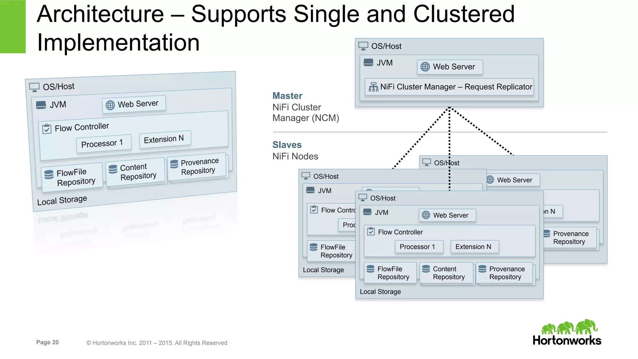 Page 20 © Hortonworks Inc. 2011 – 2015. All Rights Reserved
OS/Host
JVM
Flow Controller
Web Server
Processor 1 Extension N
FlowFile
Repository
Content
Repository
Provenance
Repository
Local Storage
OS/Host
JVM
Flow Controller
Web Server
Processor 1 Extension N
FlowFile
Repository
Content
Repository
Provenance
Repository
Local Storage
Architecture – Supports Single and Clustered
Implementation OS/Host
JVM
NiFi Cluster Manager – Request Replicator
Web Server
Master
NiFi Cluster
Manager (NCM)
OS/Host
JVM
Flow Controller
Web Server
Processor 1 Extension N
FlowFile
Repository
Content
Repository
Provenance
Repository
Local Storage
Slaves
NiFi Nodes
 