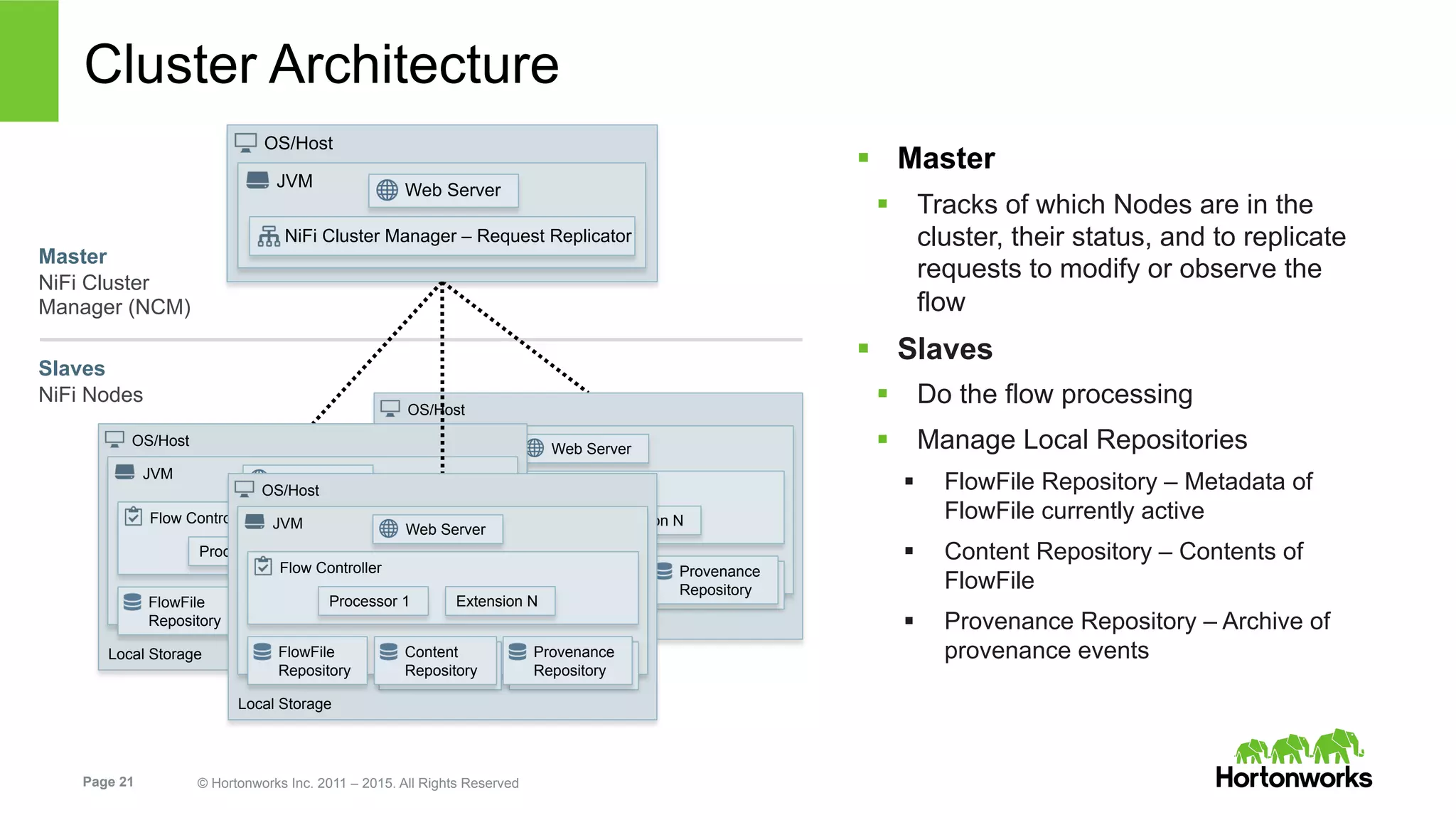 Page 21 © Hortonworks Inc. 2011 – 2015. All Rights Reserved
Cluster Architecture
§  Master
§  Tracks of which Nodes are in the
cluster, their status, and to replicate
requests to modify or observe the
flow
§  Slaves
§  Do the flow processing
§  Manage Local Repositories
§  FlowFile Repository – Metadata of
FlowFile currently active
§  Content Repository – Contents of
FlowFile
§  Provenance Repository – Archive of
provenance events
OS/Host
JVM
Flow Controller
Web Server
Processor 1 Extension N
FlowFile
Repository
Content
Repository
Provenance
Repository
Local Storage
OS/Host
JVM
Flow Controller
Web Server
Processor 1 Extension N
FlowFile
Repository
Content
Repository
Provenance
Repository
Local Storage
OS/Host
JVM
NiFi Cluster Manager – Request Replicator
Web Server
Master
NiFi Cluster
Manager (NCM)
OS/Host
JVM
Flow Controller
Web Server
Processor 1 Extension N
FlowFile
Repository
Content
Repository
Provenance
Repository
Local Storage
Slaves
NiFi Nodes
 
