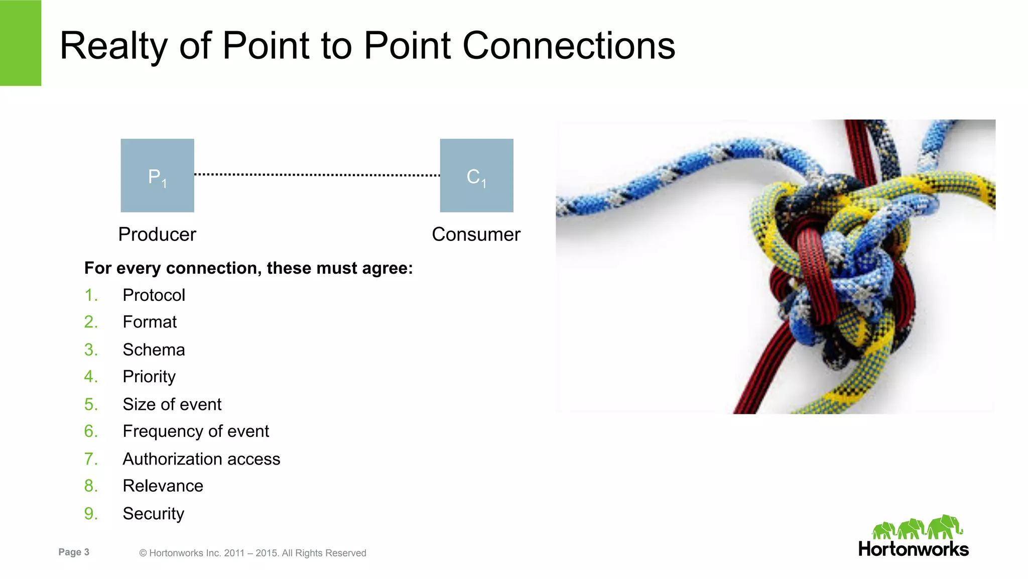 Page 3 © Hortonworks Inc. 2011 – 2015. All Rights Reserved
Realty of Point to Point Connections
For every connection, these must agree:
1.  Protocol
2.  Format
3.  Schema
4.  Priority
5.  Size of event
6.  Frequency of event
7.  Authorization access
8.  Relevance
9.  Security
P1
Producer
C1
Consumer
 