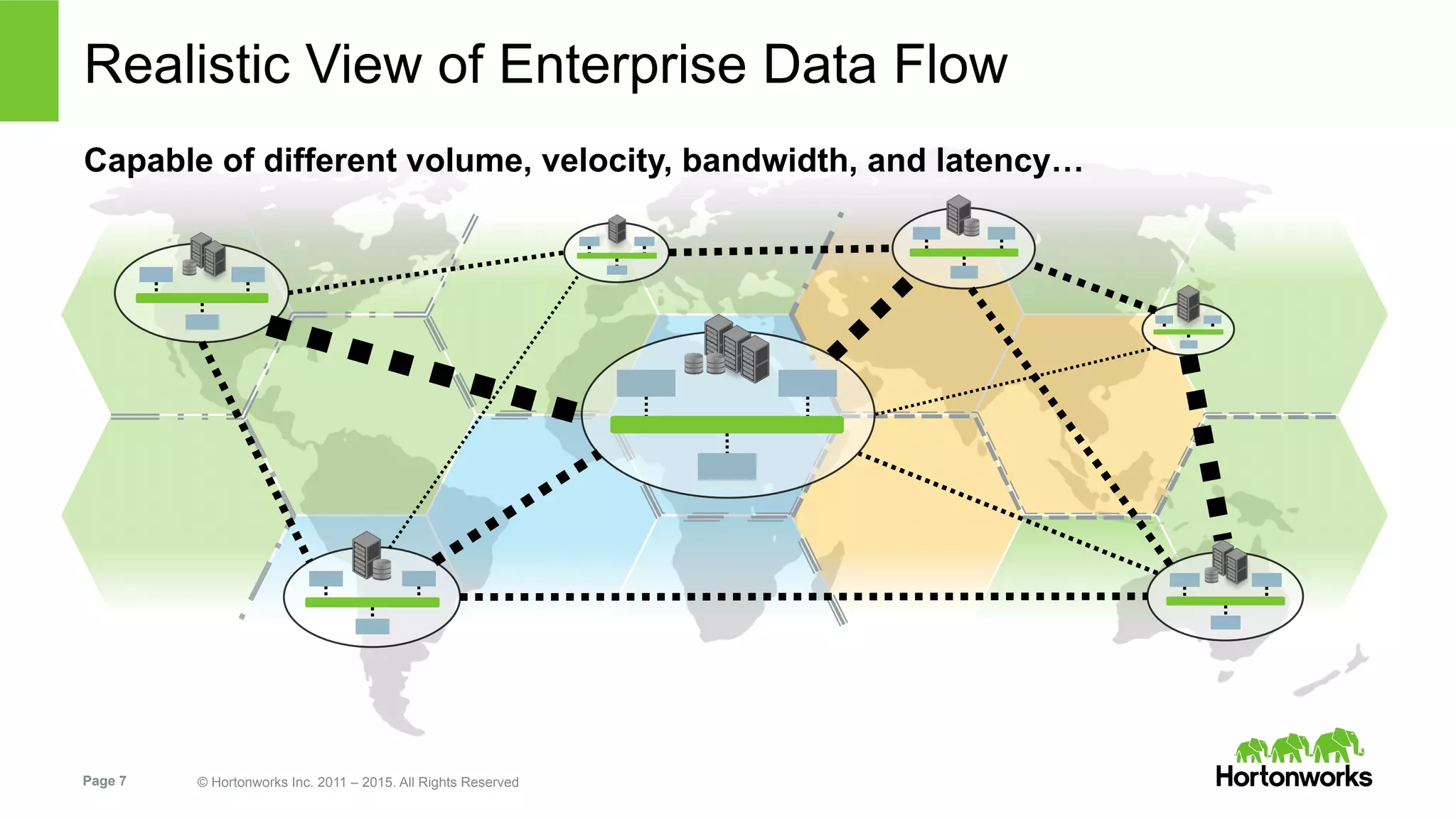 Page 7 © Hortonworks Inc. 2011 – 2015. All Rights Reserved
Capable of different volume, velocity, bandwidth, and latency…
Realistic View of Enterprise Data Flow
 