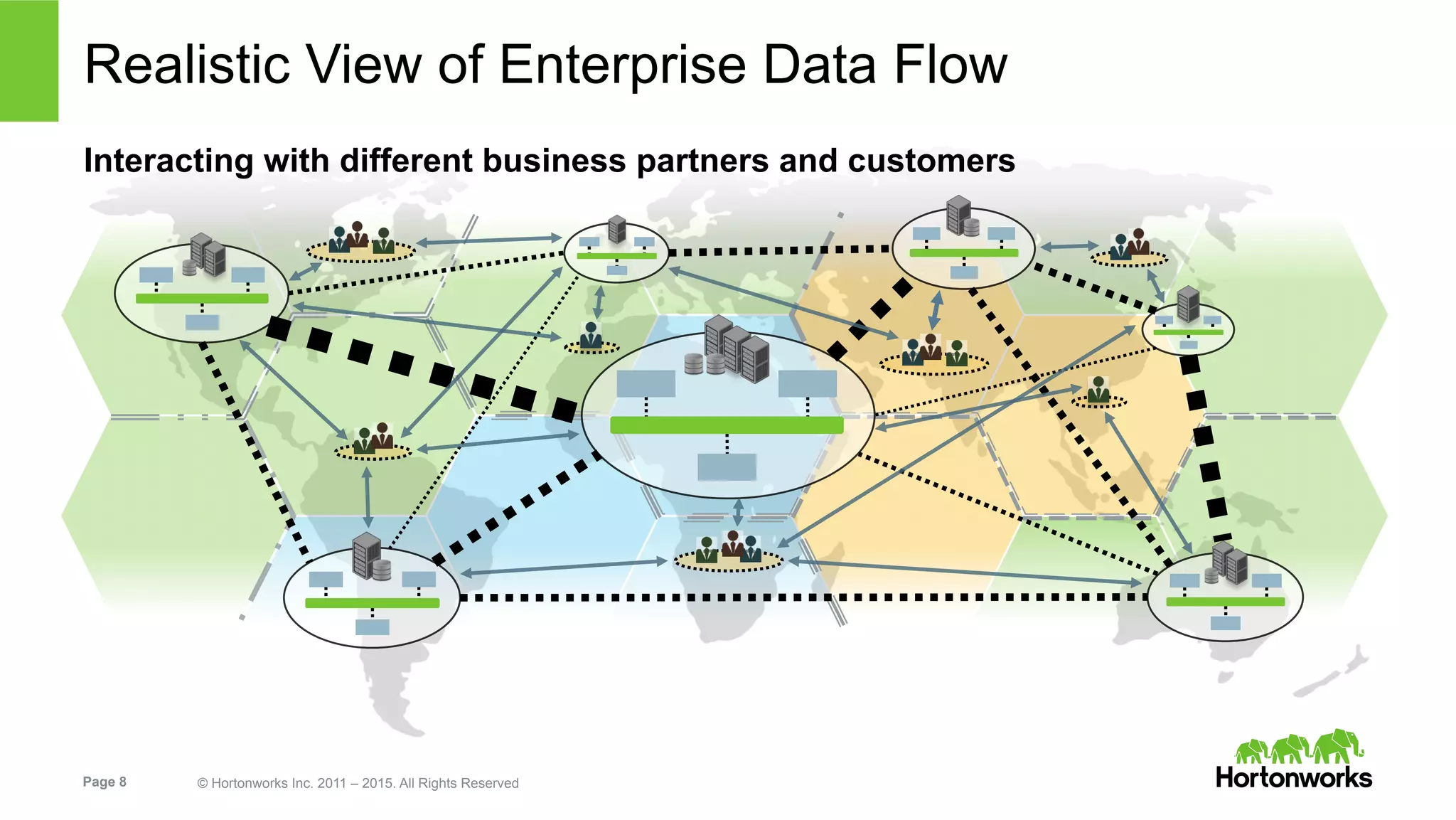 Page 8 © Hortonworks Inc. 2011 – 2015. All Rights Reserved
Interacting with different business partners and customers
Realistic View of Enterprise Data Flow
 