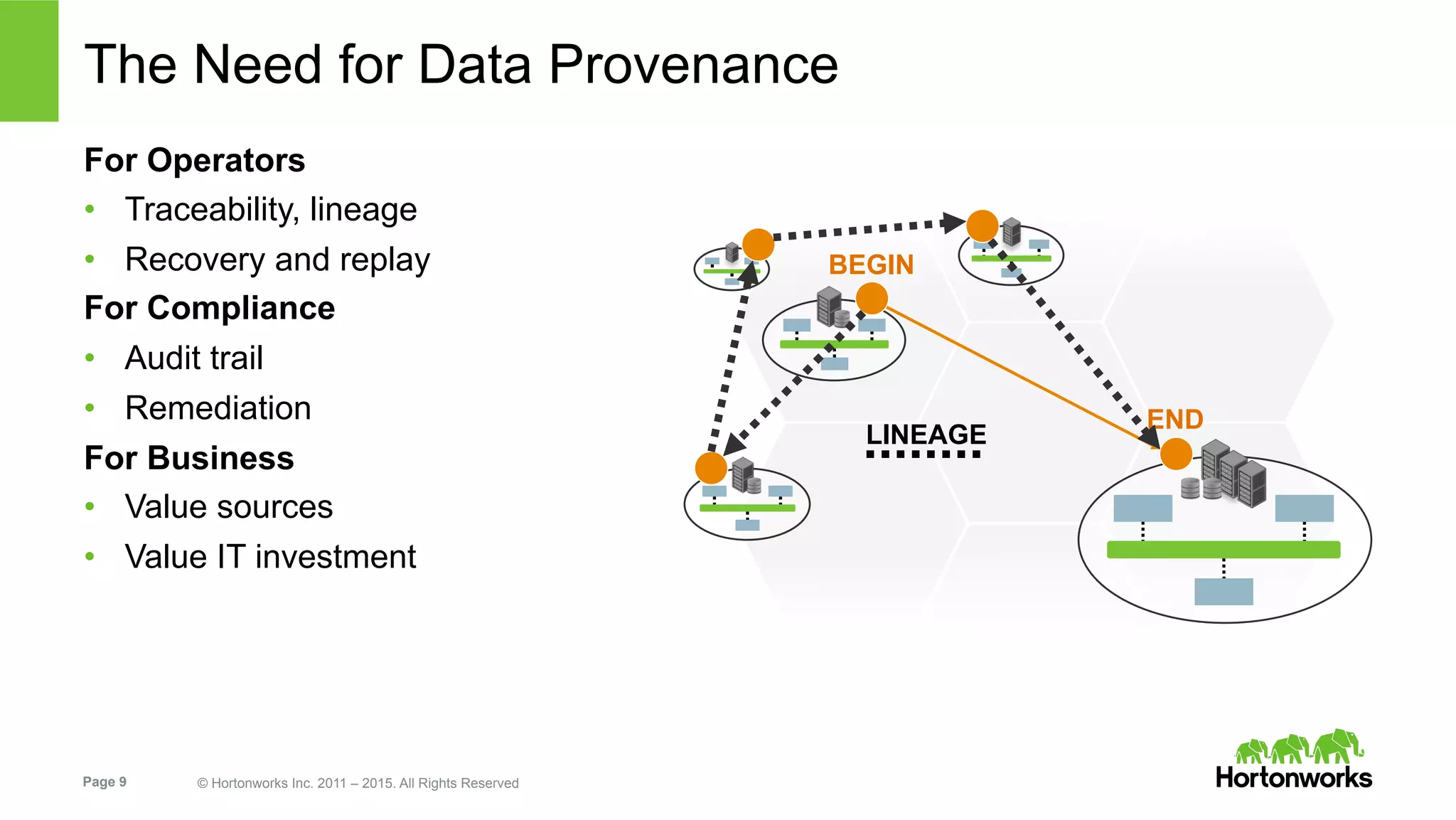 Page 9 © Hortonworks Inc. 2011 – 2015. All Rights Reserved
The Need for Data Provenance
For Operators
•  Traceability, lineage
•  Recovery and replay
For Compliance
•  Audit trail
•  Remediation
For Business
•  Value sources
•  Value IT investment
BEGIN
END
LINEAGE
 