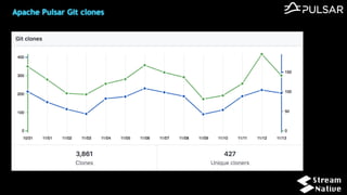Apache Pulsar Git clones
 
