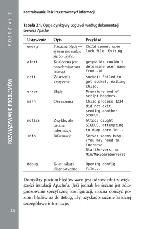Kontrolowanie ilości rejestrowanych informacji
ROZDZIAŁ 2


                          Tabela 2.1. Opcje dyrektywy LogLevel według dokumentacji
                          serwera Apache

                            Ustawienie       Opis                 Przykład
                            emerg            Poważne błędy —      Child cannot open
                                             system nie nadaje    lock file. Exiting.
                                             się do użytku
                            alert            Konieczna jest       getpwuid: couldn't
                                             natychmiastowa       determine user name
                                             reakcja              from uid
                            crit             Zdarzenia            socket: Failed to
ROZWIĄZYWANIE PROBLEMÓW




                                             krytyczne            get socket, exiting
                                                                  child.
                            error            Błędy                Premature end of
                                                                  script headers.
                            warn             Ostrzeżenia          Child process 1234
                                                                  did not exit,
                                                                  sending another
                                                                  SIGHUP.
                            notice           Zwykłe, ale          httpd: caught
                                             istotne              SIGBUS, attempting
                                             informacje           to dump core in...
                            info             Informacje           Server seems busy.
                                                                  (You may need to
                                                                  increase
                                                                  StartServers, or
                                                                  Min/MaxSpareServers)
                                                                  ...
                            debug            Komunikaty           Opening config
                                             diagnostyczne        file...


                          Domyślny poziom błędów warn jest odpowiedni w więk-
                          szości instalacji Apache’a. Jeśli jednak konieczne jest zdia-
                          gnozowanie specyficznej konfiguracji, można obniżyć po-
                          ziom błędów aż do debug, aby uzyskać znacznie bardziej
                          szczegółowe informacje.
            44
 