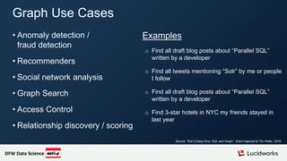 Graph Use Cases
• Anomaly detection /
fraud detection
• Recommenders
• Social network analysis
• Graph Search
• Access Control
• Relationship discovery / scoring
Examples
o Find all draft blog posts about “Parallel SQL”
written by a developer
o Find all tweets mentioning “Solr” by me or people
I follow
o Find all draft blog posts about “Parallel SQL”
written by a developer
o Find 3-star hotels in NYC my friends stayed in
last year
DFW Data Science
Source: “Solr 6 Deep Dive: SQL and Graph”. Grant Ingersoll & Tim Potter, 2016.
 