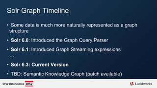 Solr Graph Timeline
• Some data is much more naturally represented as a graph
structure
• Solr 6.0: Introduced the Graph Query Parser
• Solr 6.1: Introduced Graph Streaming expressions
…
• Solr 6.3: Current Version
• TBD: Semantic Knowledge Graph (patch available)
DFW Data Science
 