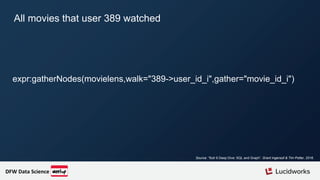 All movies that user 389 watched
expr:gatherNodes(movielens,walk="389->user_id_i",gather="movie_id_i")
DFW Data Science
Source: “Solr 6 Deep Dive: SQL and Graph”. Grant Ingersoll & Tim Potter, 2016.
 