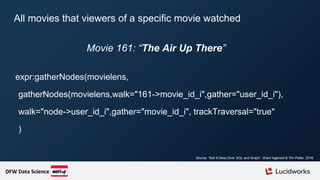 All movies that viewers of a specific movie watched
expr:gatherNodes(movielens,
gatherNodes(movielens,walk="161->movie_id_i",gather="user_id_i"),
walk="node->user_id_i",gather="movie_id_i", trackTraversal="true"
)
Movie 161: “The Air Up There”
DFW Data Science
Source: “Solr 6 Deep Dive: SQL and Graph”. Grant Ingersoll & Tim Potter, 2016.
 