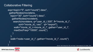 Collaborative Filtering
expr=top(n="5", sort="count(*) desc",
gatherNodes(movielens,
top(n="30", sort="count(*) desc",
gatherNodes(movielens,
search(movielens, q="user_id_i:305", fl="movie_id_i",
sort="movie_id_i asc", qt=“/export"),
walk="movie_id_i->movie_id_i", gather="user_id_i",
maxDocFreq="10000", count(*)
)
),
walk="node->user_id_i", gather="movie_id_i", count(*)
)
)
DFW Data Science
Source: “Solr 6 Deep Dive: SQL and Graph”. Grant Ingersoll & Tim Potter, 2016.
 