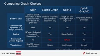 Comparing Graph Choices
Solr Elastic Graph Neo4J
Spark
GraphX
Best Use Case
QParser: predef.
relationships as filters
Expressions: fast,
query-based, dist.
graph ops
Limited to sequential,
term relatedness
exploration only
Graph ops and
querying that fit on a
single node
Large-scale, iterative
graph ops
Common Graph
Algorithms (e.g.
Pregel, Traversal)
Partial No Yes Yes
Scaling
QParser: Co-located
Shards only
Expressions: Yes
Yes Master/Replica Yes
Commercial
License Required
No Yes GPLv3 No
Visualizations
GraphML support
(e.g. Gephi)
Kibana Neo4j browser 3rd party
DFW Data Science
Source: “Solr 6 Deep Dive: SQL and Graph”. Grant Ingersoll & Tim Potter, 2016.
 