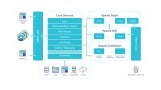 SECURITY BUILT-IN
Shards Shards
Apache Solr
Apache Zookeeper
ZK 1
Leader
Election
Load
Balancing
Shared Config
Management
Worker Worker
Apache Spark
Cluster
Manager
Core Services
• • •
NLP
Recommenders / Signals
Blob Storage
Pipelines
Scheduling
Alerting / Messaging
Connectors
RESTAPI
Admin UI
Lucidworks
View
LOGS FILE WEB DATABASE CLOUD
HDFS(Optional)
 