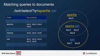 /solr/select/?q=apache solr
Field Documents
… …
apache doc1, doc3, doc4,
doc5
…
hadoop doc2, doc4, doc6
… …
solr doc1, doc3, doc4,
doc7, doc8
… …
doc5
doc7 doc8
doc1 doc3
doc4
solr
apache
apache solr
Matching queries to documents
DFW Data Science
 
