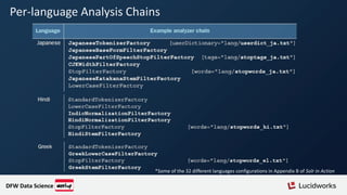 Per-language Analysis Chains
*Some of the 32 different languages configurations in Appendix B of Solr in Action
DFW Data Science
 