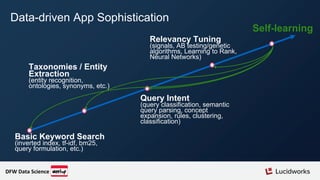 Basic Keyword Search
(inverted index, tf-idf, bm25,
query formulation, etc.)
Taxonomies / Entity
Extraction
(entity recognition,
ontologies, synonyms, etc.)
Query Intent
(query classification, semantic
query parsing, concept
expansion, rules, clustering,
classification)
Relevancy Tuning
(signals, AB testing/genetic
algorithms, Learning to Rank,
Neural Networks)
Self-learning
Data-driven App Sophistication
DFW Data Science
 