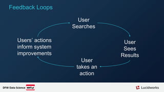 Feedback Loops
User
Searches
User
Sees
Results
User
takes an
action
Users’ actions
inform system
improvements
DFW Data Science
 