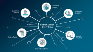Search-Driven
Everything
Customer
Service
Customer
Insights
Fraud Surveillance
Research
Portal
Online Retail
Digital
Content
 