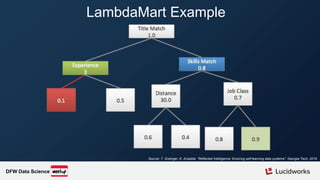 LambdaMart Example
Source: T. Grainger, K. AlJadda. ”Reflected Intelligence: Evolving self-learning data systems". Georgia Tech, 2016
DFW Data Science
 