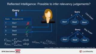 Reflected Intelligence: Possible to infer relevancy judgements?
Rank Document ID
1 Doc1
2 Doc2
3 Doc3
4 Doc4
Query
Query
Doc1 Doc2 Doc3
0
1 1
Query
Doc1 Doc2 Doc3
1
0 0
Source: T. Grainger, K. AlJadda. ”Reflected Intelligence: Evolving self-learning data systems". Georgia Tech, 2016
DFW Data Science
 