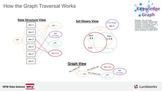 Source: Trey Grainger,
Khalifeh AlJadda, Mohammed
Korayem, Andries Smith.“The
Semantic Knowledge Graph: A
compact, auto-generated
model for real-time traversal
and ranking of any relationship
within a domain”. DSAA 2016.
Knowledge
Graph
Set-theory View
Graph View
How the Graph Traversal Works
skill: Java
skill: Scala
skill:
Hibernate
skill:
Oncology
doc 1
doc 2
doc 3
doc 4
doc 5
doc 6
skill:
Java
skill: Java
skill: Scala
skill:
Hibernate
skill:
Oncology
Data Structure View
Java
Scala Hibernate
docs
1, 2, 6
docs
3, 4
Oncology
doc 5
DFW Data Science
 