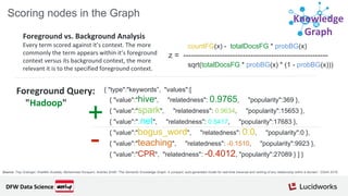 Source: Trey Grainger, Khalifeh AlJadda, Mohammed Korayem, Andries Smith.“The Semantic Knowledge Graph: A compact, auto-generated model for real-time traversal and ranking of any relationship within a domain”. DSAA 2016.
Knowledge
Graph
Scoring nodes in the Graph
Foreground vs. Background Analysis
Every term scored against it’s context. The more
commonly the term appears within it’s foreground
context versus its background context, the more
relevant it is to the specified foreground context.
countFG(x) - totalDocsFG * probBG(x)
z = --------------------------------------------------------
sqrt(totalDocsFG * probBG(x) * (1 - probBG(x)))
{ "type":"keywords”, "values":[
{ "value":"hive", "relatedness": 0.9765, "popularity":369 },
{ "value":"spark", "relatedness": 0.9634, "popularity":15653 },
{ "value":".net", "relatedness": 0.5417, "popularity":17683 },
{ "value":"bogus_word", "relatedness": 0.0, "popularity":0 },
{ "value":"teaching", "relatedness": -0.1510, "popularity":9923 },
{ "value":"CPR", "relatedness": -0.4012, "popularity":27089 } ] }
+
-
Foreground Query:
"Hadoop"
DFW Data Science
 