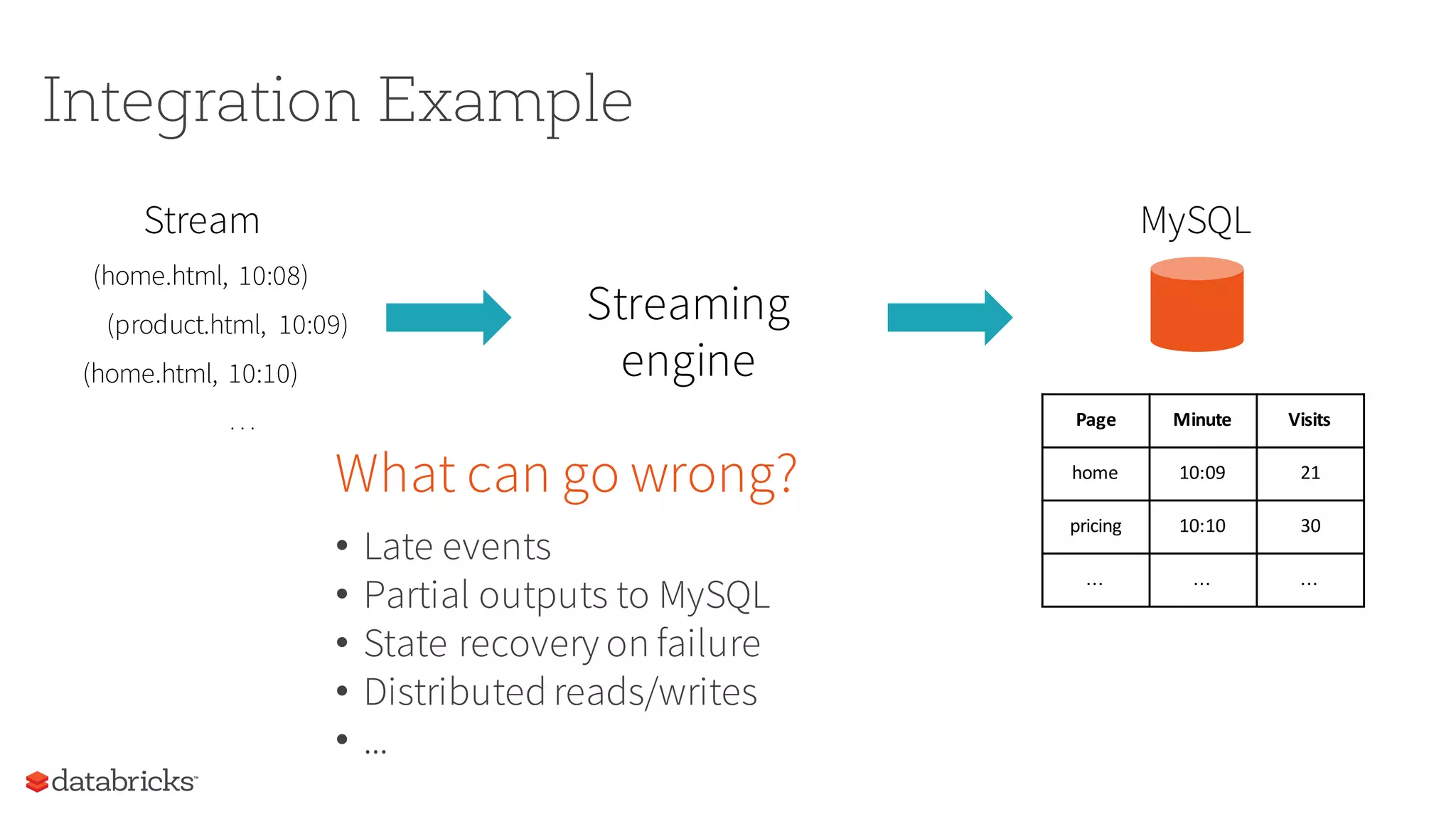 Integration Example
Streaming
engine
Stream
(home.html, 10:08)
(product.html, 10:09)
(home.html, 10:10)
. . .
What can go wrong?
• Late events
• Partial outputs to MySQL
• State recovery on failure
• Distributed reads/writes
• ...
MySQL
Page Minute Visits
home 10:09 21
pricing 10:10 30
... ... ...
 