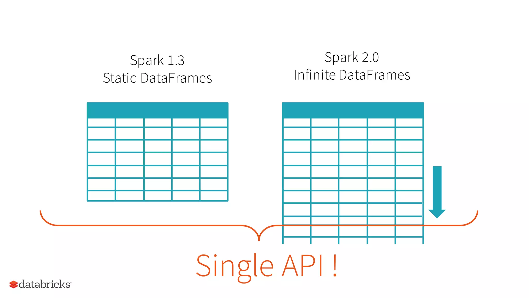 Spark 2.0
Infinite DataFrames
Spark 1.3
Static DataFrames
Single API !
 