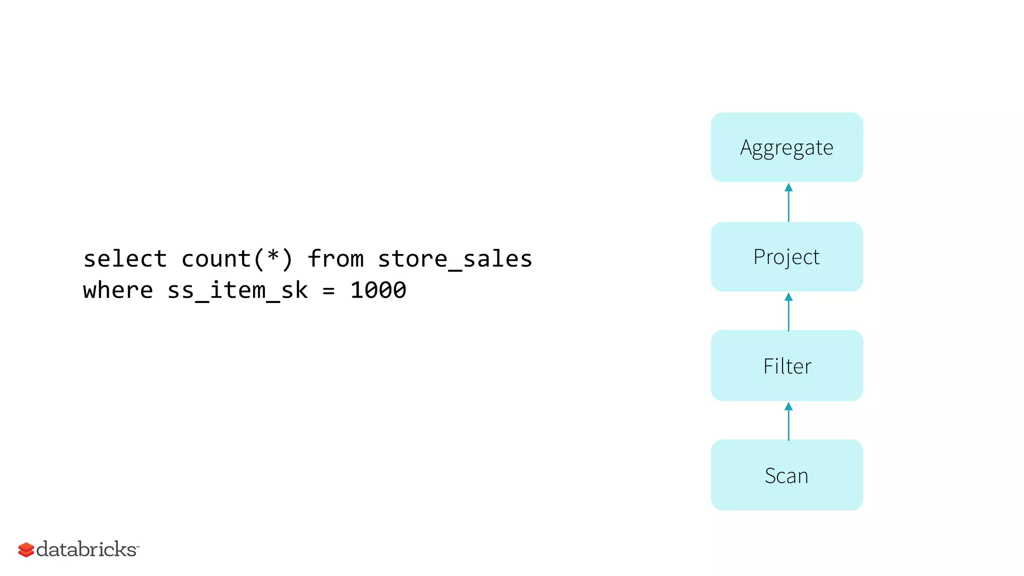 Scan
Filter
Project
Aggregate
select count(*) from store_sales
where ss_item_sk = 1000
 