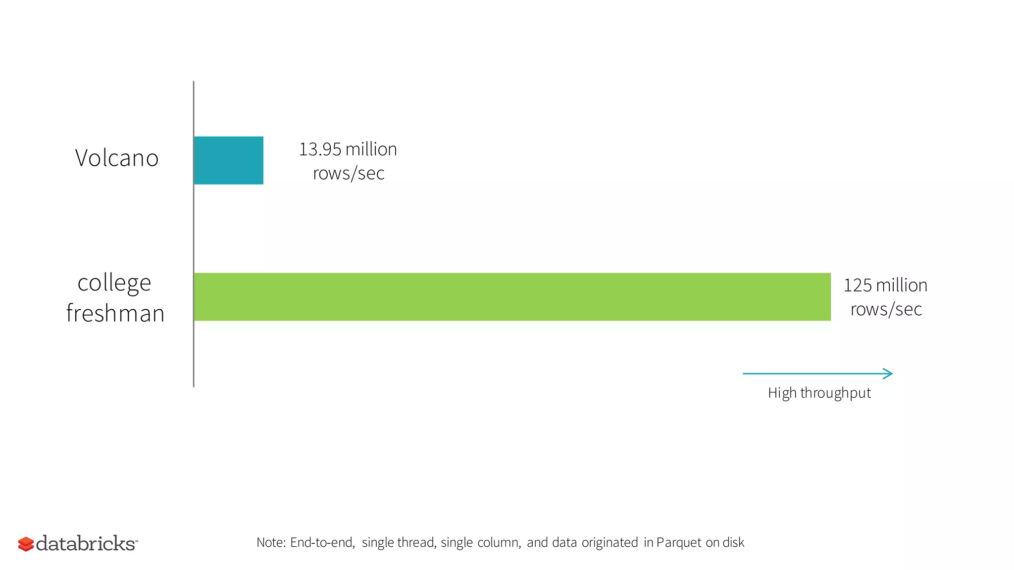 Volcano 13.95 million
rows/sec
college
freshman
125 million
rows/sec
Note: End-to-end, single thread, single column, and data originated in Parquet on disk
High throughput
 