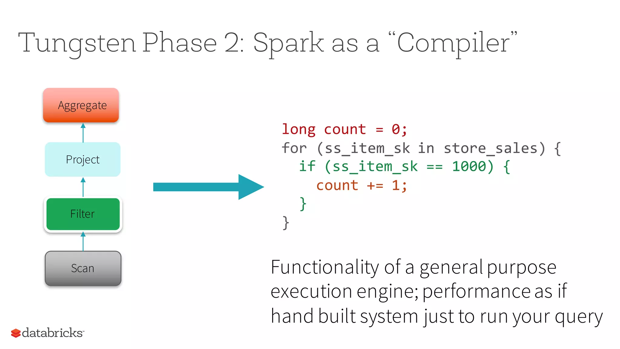 Scan
Filter
Project
Aggregate
long count = 0;
for (ss_item_sk in store_sales) {
if (ss_item_sk == 1000) {
count += 1;
}
}
Tungsten Phase 2: Spark as a “Compiler”
Functionality of a generalpurpose
execution engine; performanceas if
hand built system just to run your query
 
