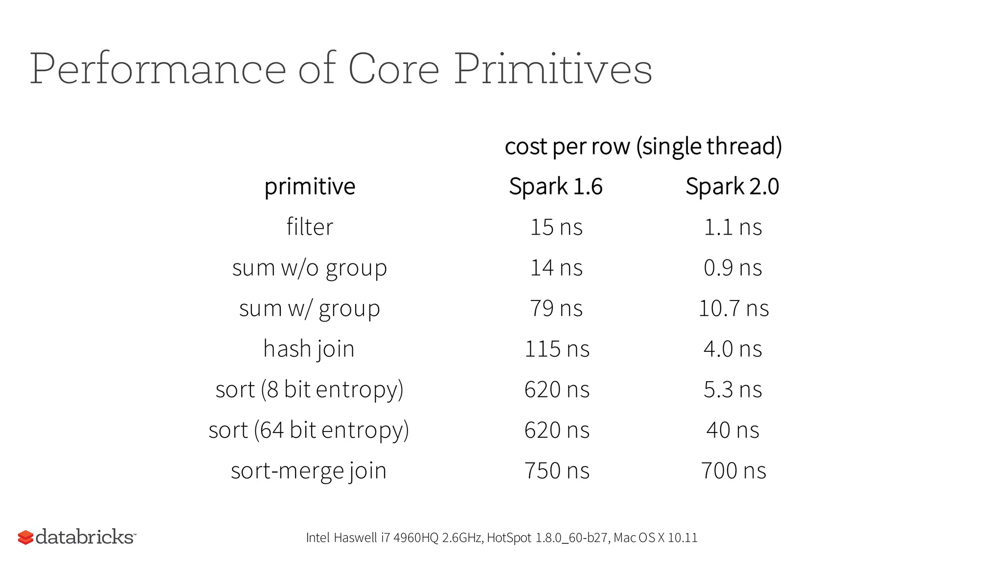 Performance of Core Primitives
cost per row (single thread)
primitive Spark 1.6 Spark 2.0
filter 15 ns 1.1 ns
sum w/o group 14 ns 0.9 ns
sum w/ group 79 ns 10.7 ns
hash join 115 ns 4.0 ns
sort (8 bit entropy) 620 ns 5.3 ns
sort (64 bit entropy) 620 ns 40 ns
sort-merge join 750 ns 700 ns
Intel Haswell i7 4960HQ 2.6GHz, HotSpot 1.8.0_60-b27, Mac OS X 10.11
 