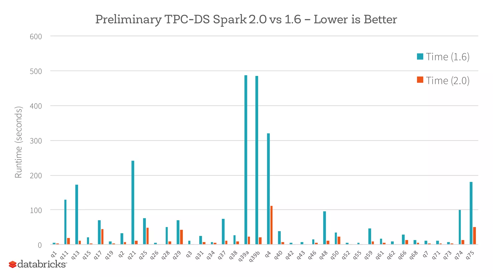 0
100
200
300
400
500
600
Runtime(seconds) Preliminary TPC-DS Spark2.0 vs 1.6 – Lower is Better
Time (1.6)
Time (2.0)
 