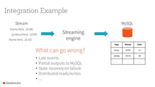 Integration Example
Streaming
engine
Stream
(home.html, 10:08)
(product.html, 10:09)
(home.html, 10:10)
. . .
What can go wrong?
• Late events
• Partial outputs to MySQL
• State recovery on failure
• Distributed reads/writes
• ...
MySQL
Page Minute Visits
home 10:09 21
pricing 10:10 30
... ... ...
 