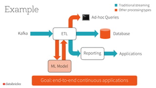 Goal: end-to-end continuous applications
Example
Reporting Applications
ML Model
Ad-hoc Queries
Traditionalstreaming
Other processingtypes
Kafka DatabaseETL
 