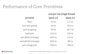 Performance of Core Primitives
cost per row (single thread)
primitive Spark 1.6 Spark 2.0
filter 15 ns 1.1 ns
sum w/o group 14 ns 0.9 ns
sum w/ group 79 ns 10.7 ns
hash join 115 ns 4.0 ns
sort (8 bit entropy) 620 ns 5.3 ns
sort (64 bit entropy) 620 ns 40 ns
sort-merge join 750 ns 700 ns
Intel Haswell i7 4960HQ 2.6GHz, HotSpot 1.8.0_60-b27, Mac OS X 10.11
 