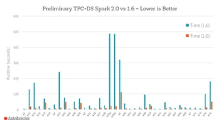 0
100
200
300
400
500
600
Runtime(seconds) Preliminary TPC-DS Spark2.0 vs 1.6 – Lower is Better
Time (1.6)
Time (2.0)
 